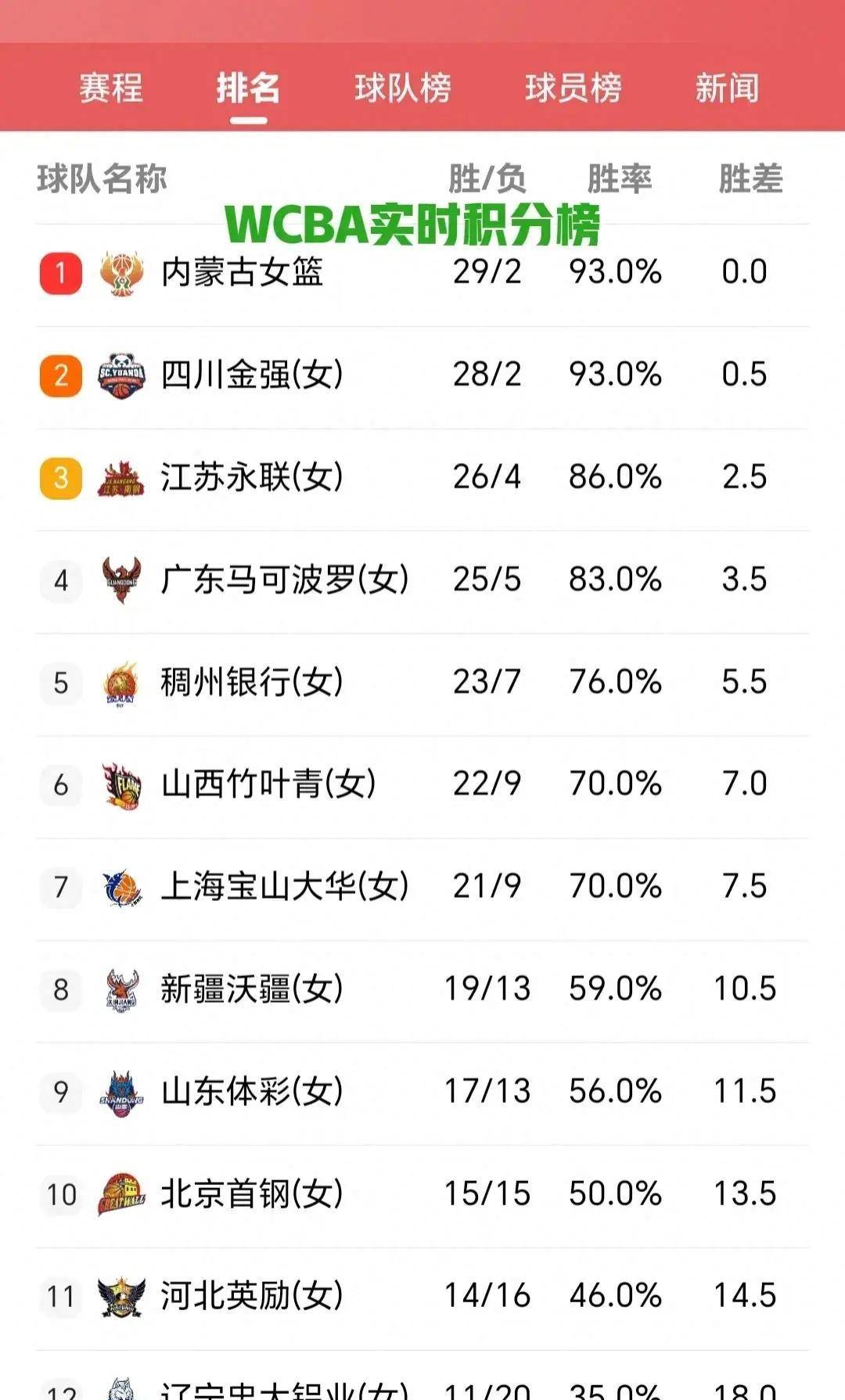 leyu乐鱼体育-广东队击败对手，稳坐积分榜第一位置