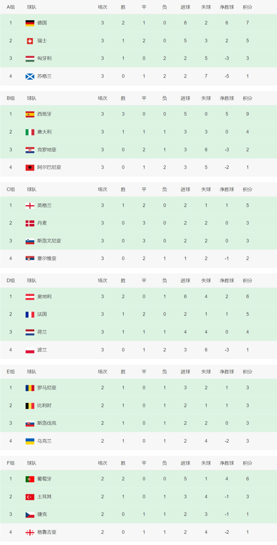 法国队携手德国队晋级欧洲杯16强