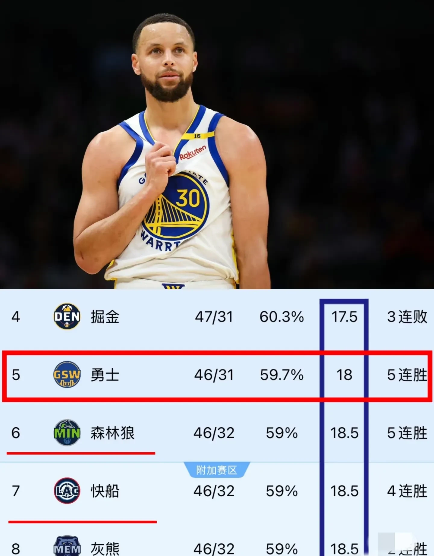 勇士逆转马刺,取6连胜稳固西部排名 勇士逆转马刺,取6连胜稳固西部排名