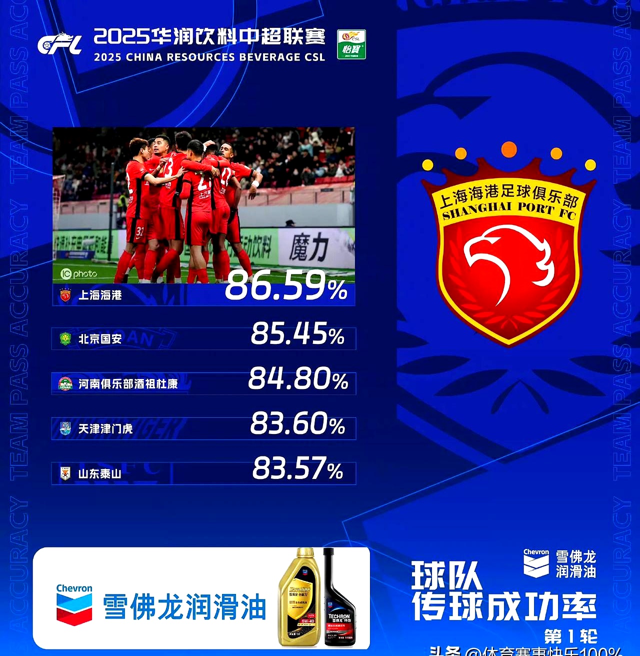 新星闪耀!中超新秀进球助球队跻身前列 新星闪耀!中超新秀进球助球队跻身前列